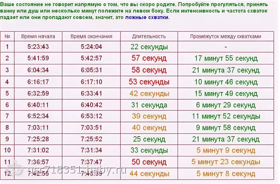 Роды интервал между схватками