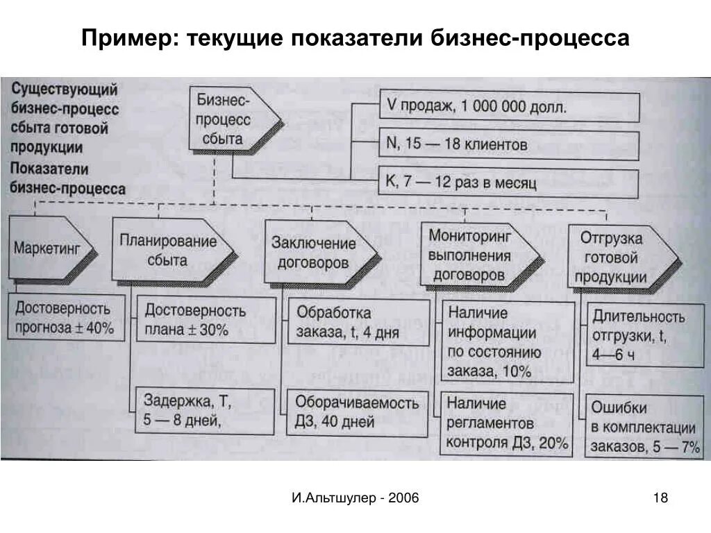 Описание бизнес-процесса пример. Бизнес процессы компании примеры. Описание бизнес-процессов предприятия. Бизнес процесс пример.