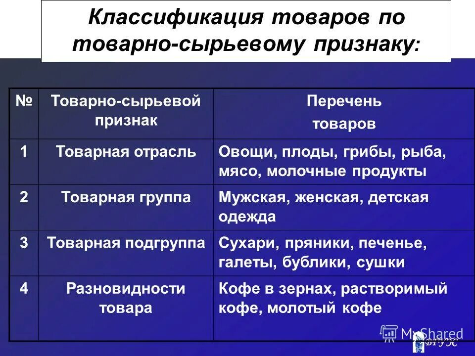 Признаки подгруппы. Товарная Подгруппа. Группы и подгруппы товаров. Подгруппы товарной группы. Группа и Подгруппа товаров товарных групп.