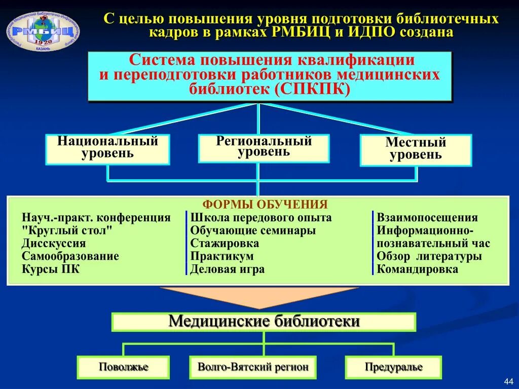 Повысить уровень обучения. Библиотечные системы регионального уровня. Уровень подготовки. Какие уровни включает система подготовки библиотечных кадров. Начало подготовки библиотечных кадров в Республике Татарстан.