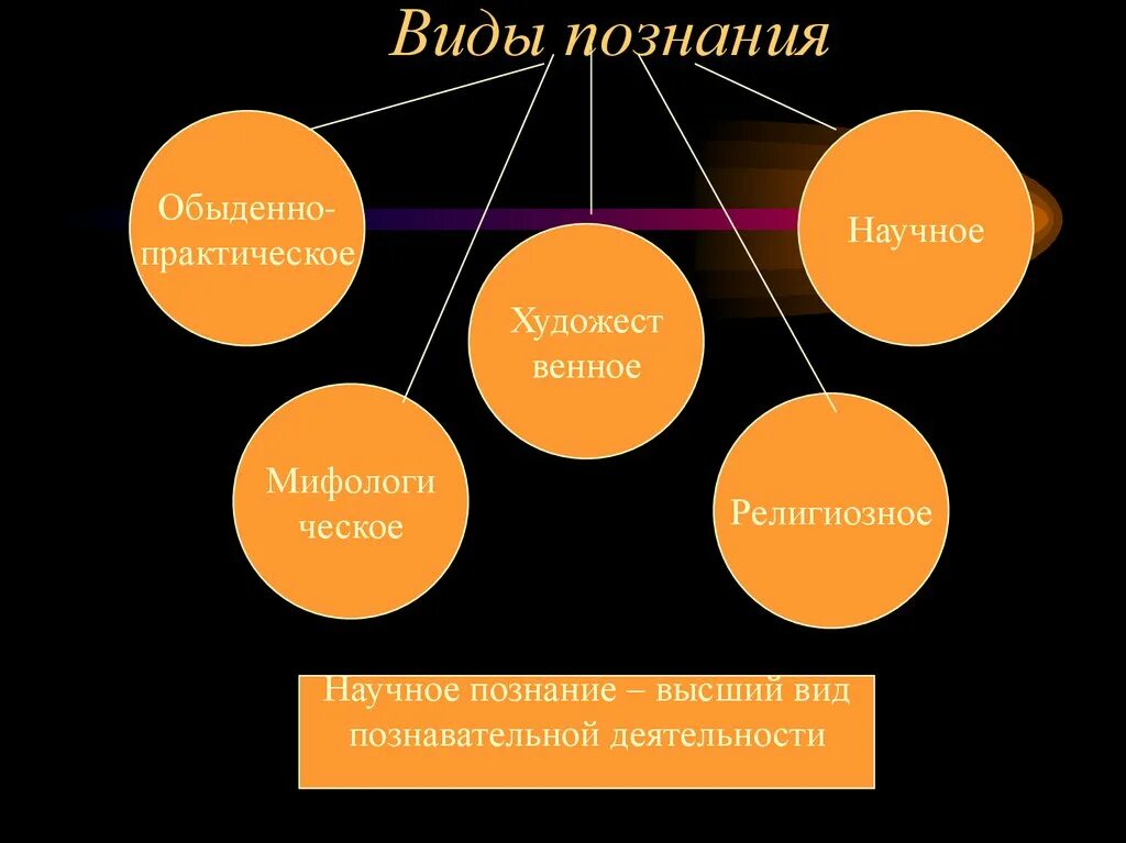 6 видов познания. Виды познания. Типы познания. Виды знаний обыденное. Познание и его виды.