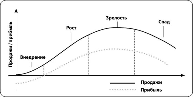 Стадии жизненного цикла банковского продукта. Этапы жизненного цикла банковского продукта. Схема жизненного цикла банковского продукта. Жизненный цикл банковского продукта график.