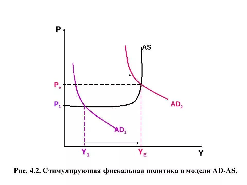 сдерживающая фискальная политика график. стимулирующая бюджетно налоговая политика. график стимулирующей фискальной политики. стимулирующая и сдерживающая бюджетно-налоговая политика. стимулирующая фискальная политика график.