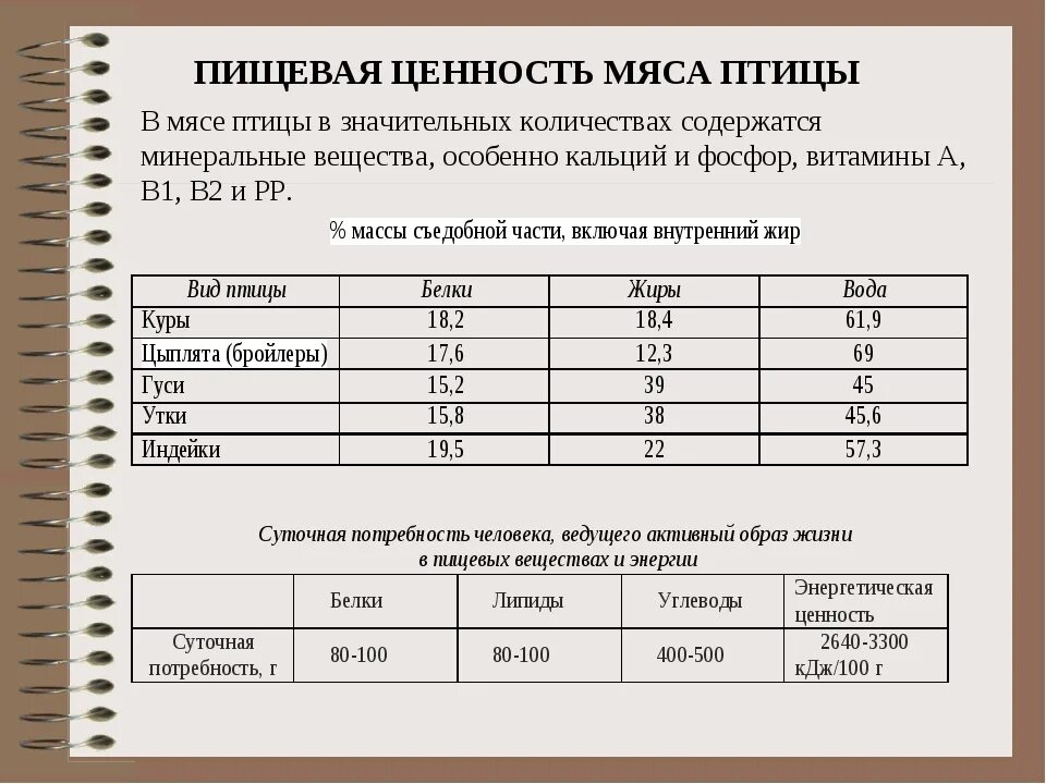 Пищевая ценность мяса птицы. Пищевая ценность мяса домашней птицы. Характеристика пищевой ценности мяса. Пищеванная ценность мяса.