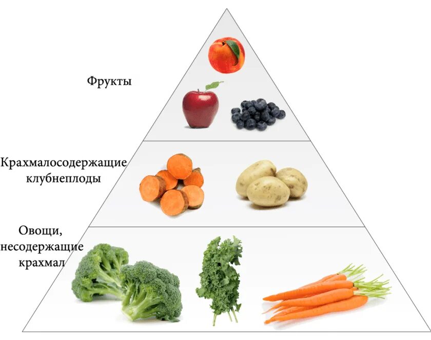 В каких продуктах содержится крахмал. Крахмальные овощи и фрукты. овощи и фрукты богатые крахмалом. углеводистые овощи. низкоуглеводный овощи.