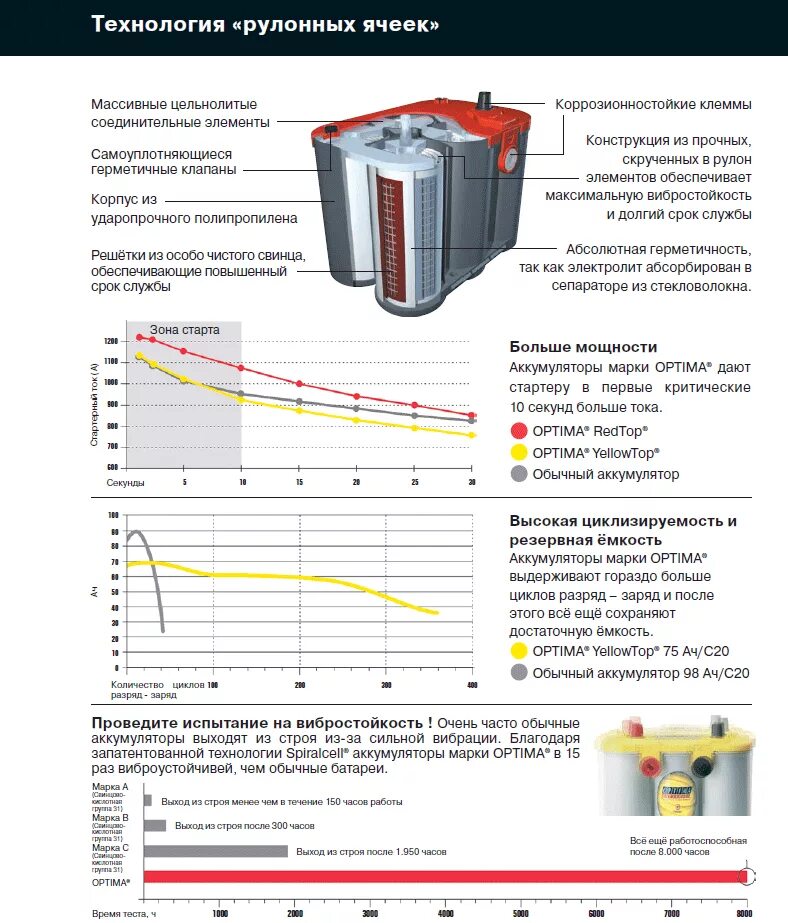 Разряд аккумулятора телефона. Optima аккумулятор в разрезе. Аккумулятор Optima заряд. Срок службы AGM аккумулятора Optima. Обозначения АКБ Optima 2013.