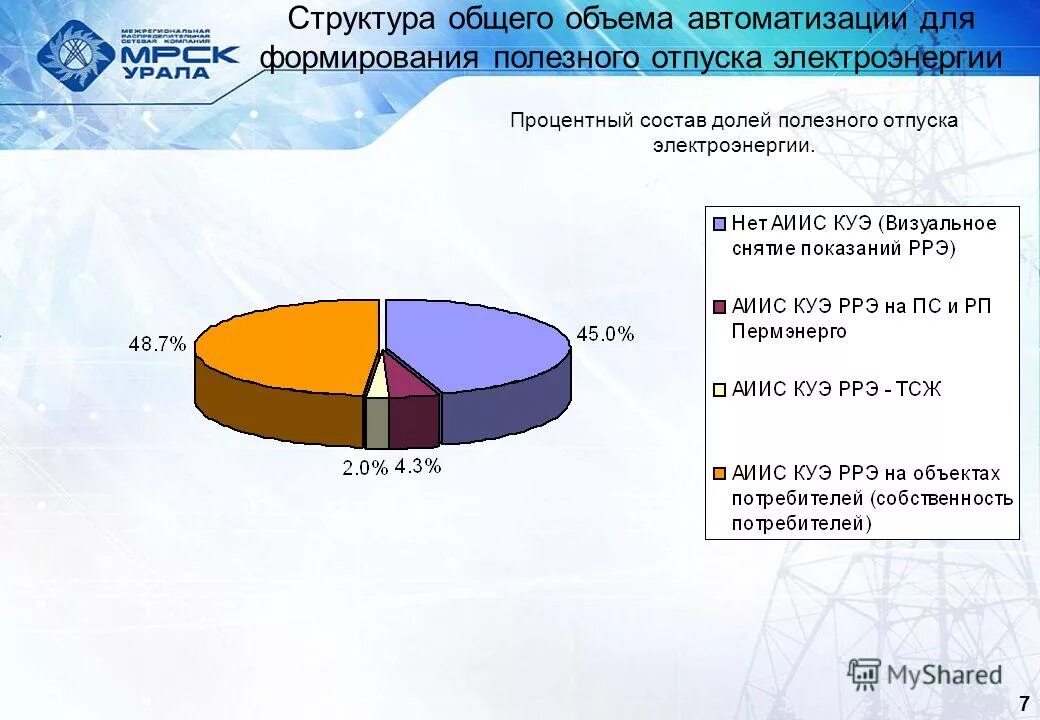 Большая часть электроэнергии урала производится на