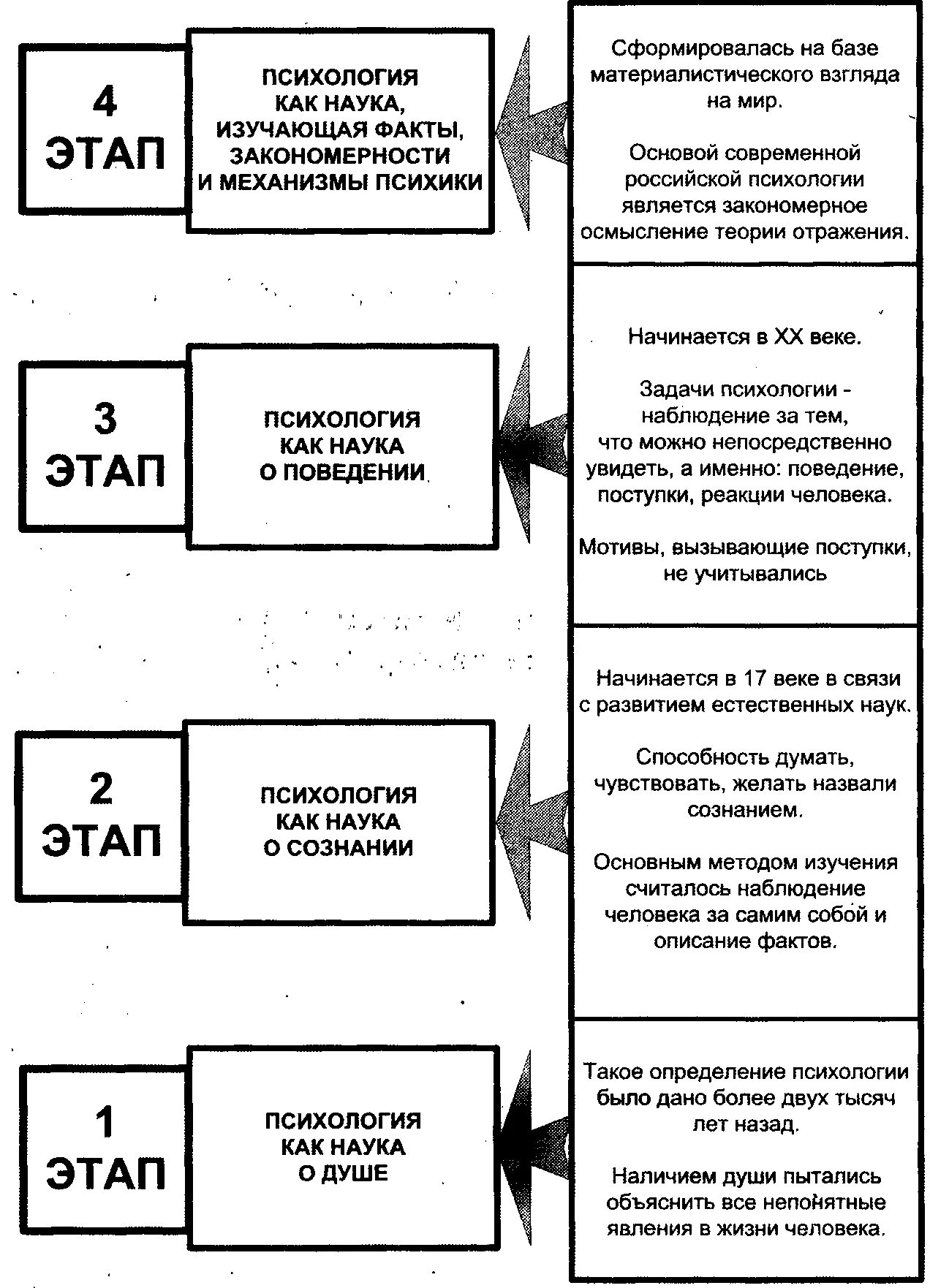 Схема исторического этапа развития психологической науки. Схема исторические этапы развития психологии. Схема этапов развития нейропсихологии как науки. Этапы становления психологии как науки таблица.