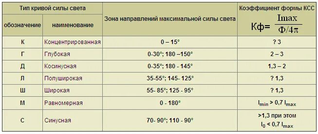 Ксс 60. Кривая сила света светильника таблица. Коэффициент формы Кривой силы света. Кривая силы света светильника. Типы кривых силы света светильников.