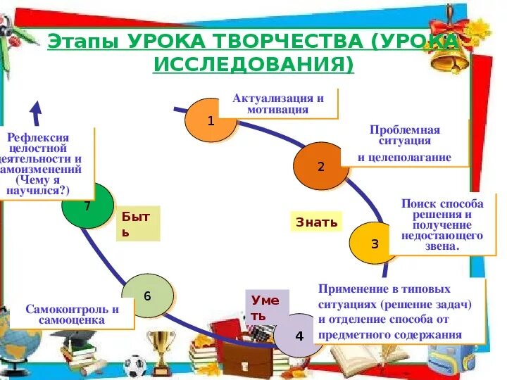 Творческие урока математики. Урок творчества этапы. Этапы урока творческой мастерской.