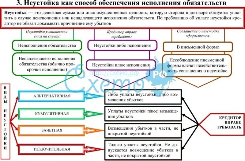 Виды способов. Способы обеспечения исполнения обязательств неустойка. Неустойка как способ обеспечения исполнения обязательств. Способы обеспечения исполнения обязательств схема. Способы обеспечения исполнения гражданско-правовых обязательств.