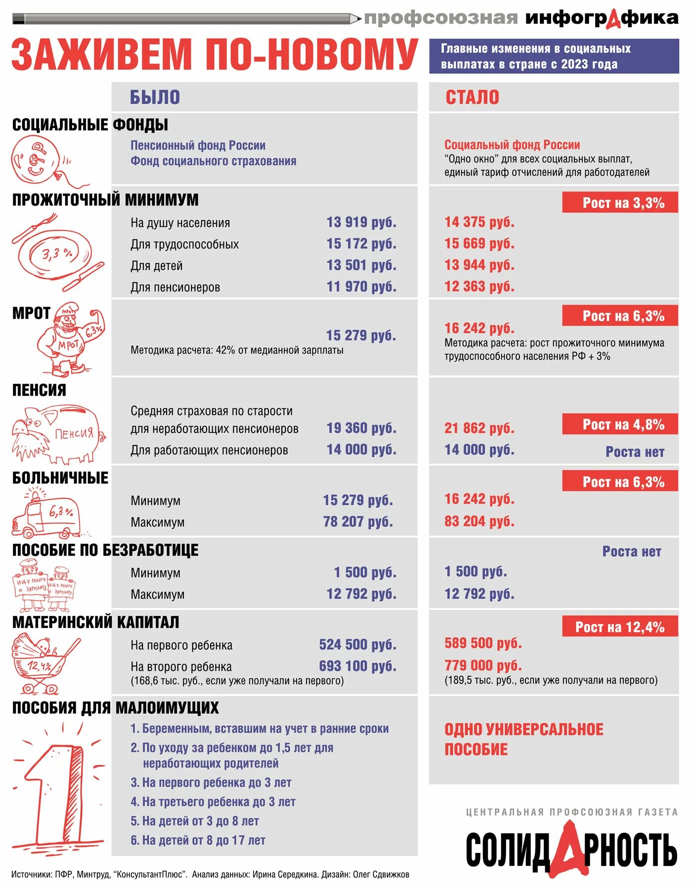 Пенсионные выплаты 2023 года