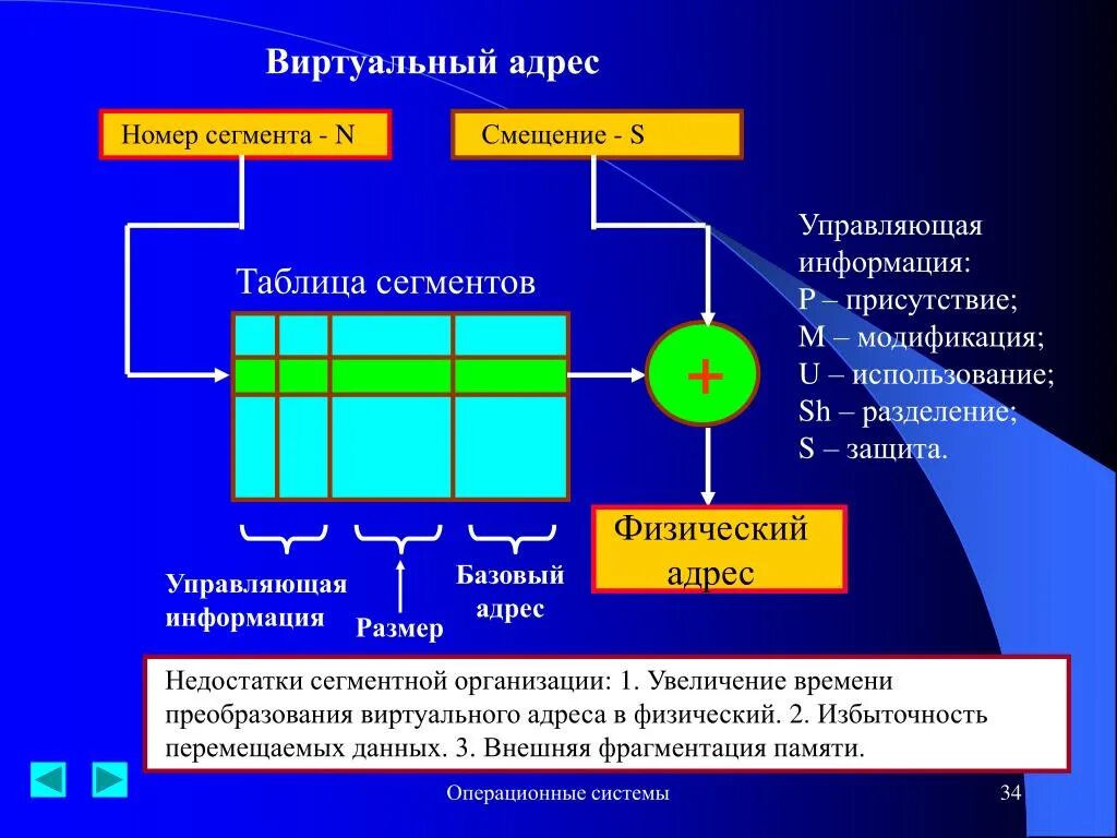 Физический адрес памяти