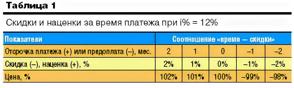 Размер скидки или надбавки. Таблица скидка наценка. Таблица наценки на товары. Таблица наценок на автозапчасти. Таблица наценки на товары на автозапчасти.