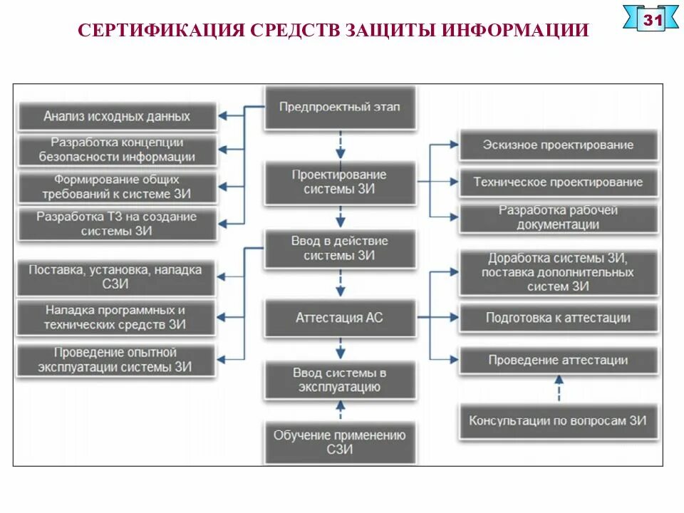 Задачи программных средств защиты. Схема проведения сертификации сзи. порядок сертификации средств защиты информации. схемы сертификации средств защиты информации (сзи):.