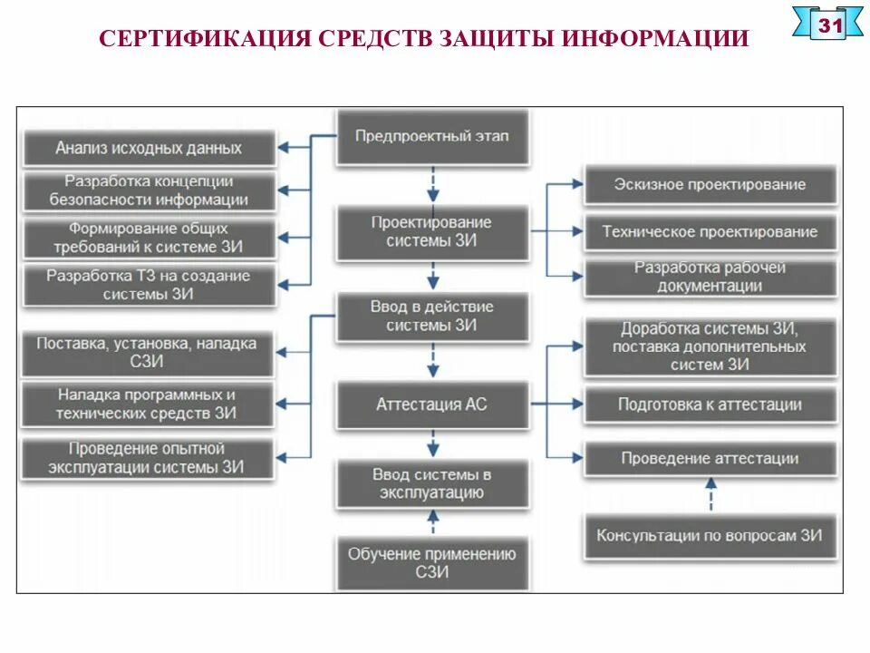 Аис сно основа. Схемы проведения сертификации СЗИ. Порядок сертификации средств защиты информации. Схемы сертификации средств защиты информации (СЗИ):. Виды контроля в области сертификации средств защиты информации..