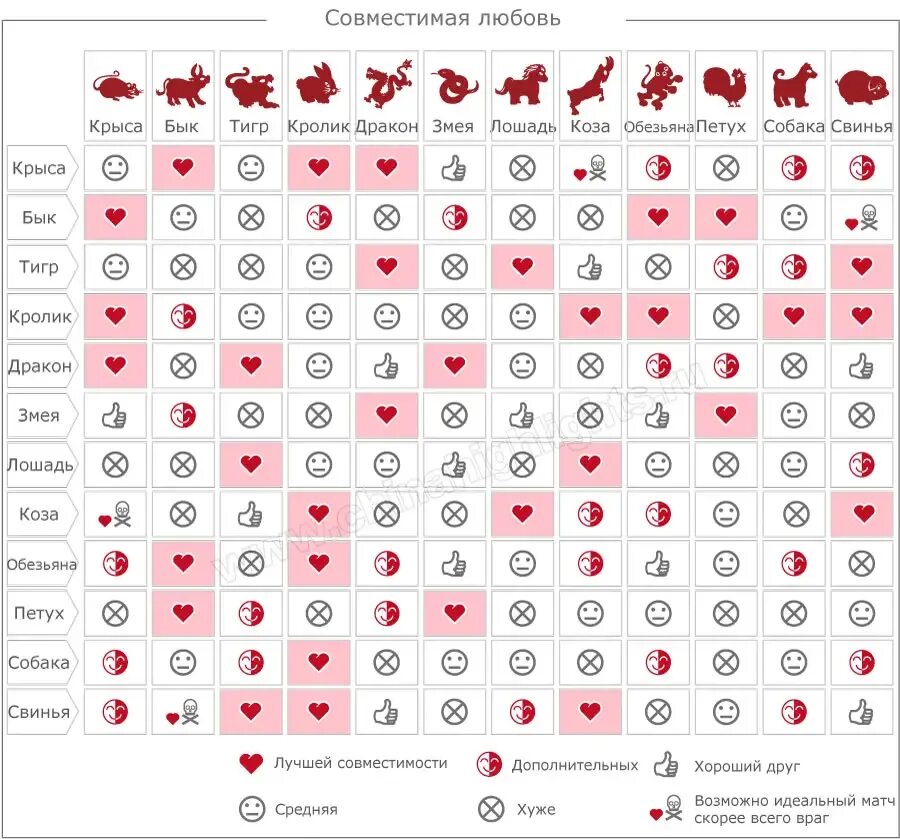 Китайский гороскоп по годам таблица рождения совместимость. Таблица совместимости по годам рождения по восточному календарю. Совместимость знаков зодиака по китайскому гороскопу по годам. Года по китайскому гороскопу животных таблица совместимости.
