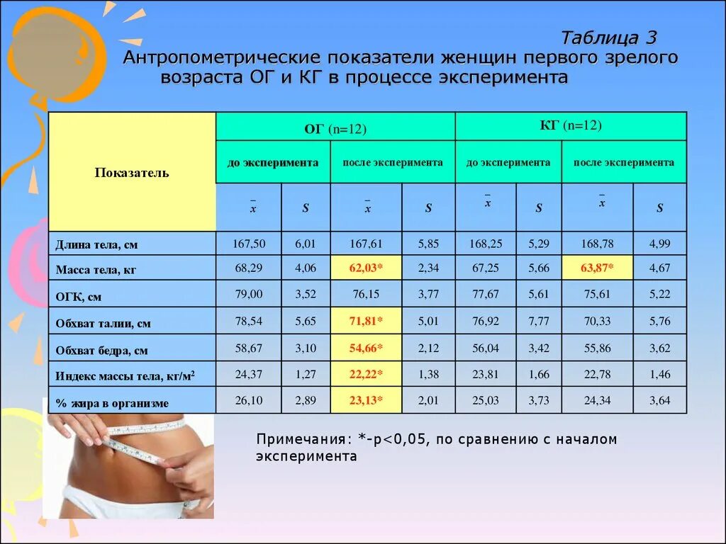 Вес оценок таблица. Антропометрические показатели. Показатели антропометрии. Антропометрические показатели таблица. Антропометрические показатели физического развития.