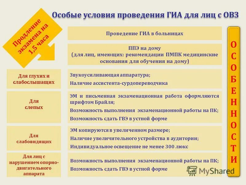 специальные условия гиа что это. создание специальных условий гиа. овз экзамен. заключение цпмпк. особые условия гиа.