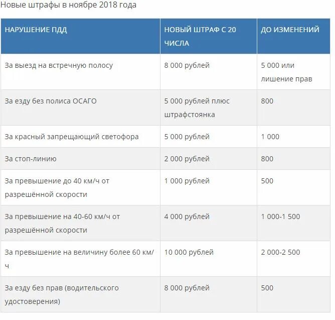 Штрафы поправки. Новые штрафы. Штраф ГИБДД ПДД. Штраф 10000 картинка.