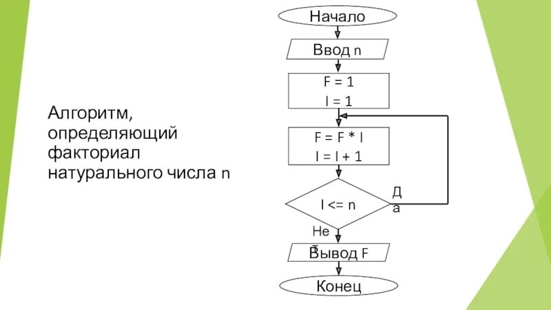 Факториал алгоритм. Алгоритм вычисления факториала блок схема. Вычисление факториала n блок схема. Блок схема нахождения факториала числа n. Блок схема алгоритма нахождения факториала.