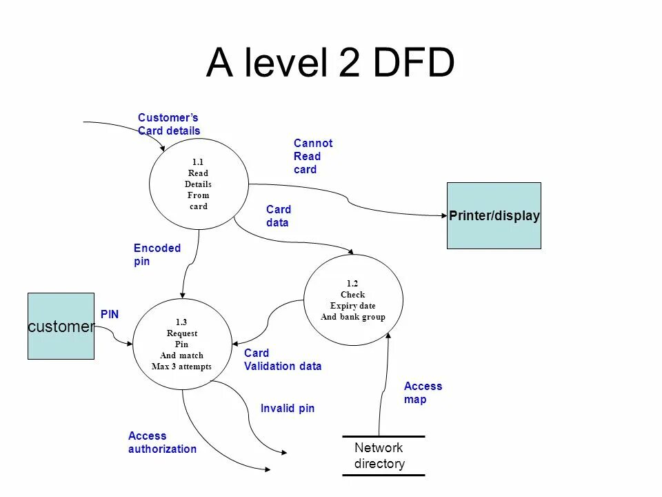 Data diagram. Нотация Flow. Диаграмма в нотации Smart. Data Flow diagram для ветеринарная клиника. CRM В DFD.