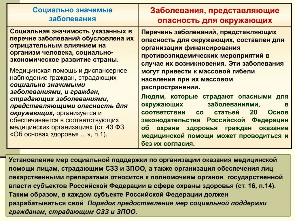 Социально значимые заболевания. Социально значимые заболевания список. Социально опасные заболевания. Социально значимые и социально опасные заболевания. Особо социален опасен