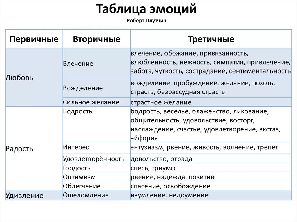 Список чувств и эмоций таблица. Первичные и вторичные эмоции таблица. Чувства человека список. Вторичные эмоции. Эмоции базовые и вторичные.