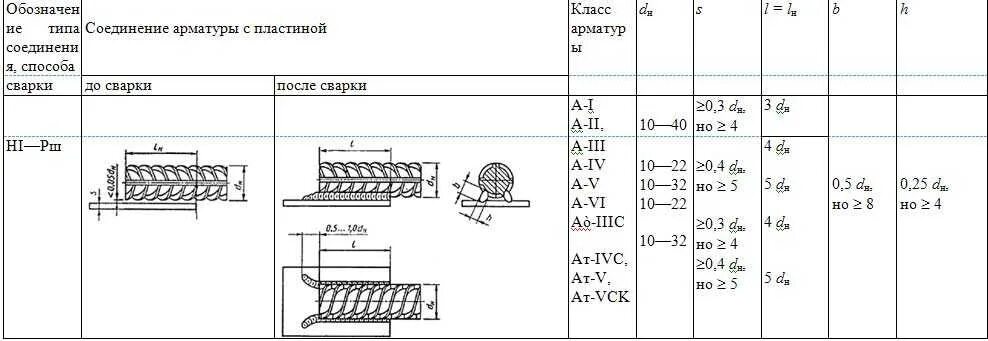 Сварка арматуры с23-рэ. Длина сварки арматуры. Сварка арматуры полуавтоматом. Сварной шов н1-рш. Нахлест арматуры при стыковке сваркой.