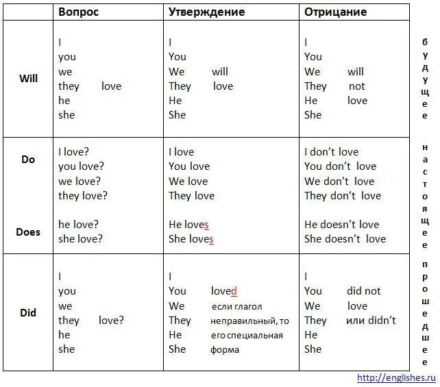 Прошедшее настоящее и будущее время в английском языке. Времена прошедшего времени в английском языке таблица. Таблица глаголов в английском языке по временам. Глаголы настоящего и прошедшего времени в английском языке. Таблица англ язык