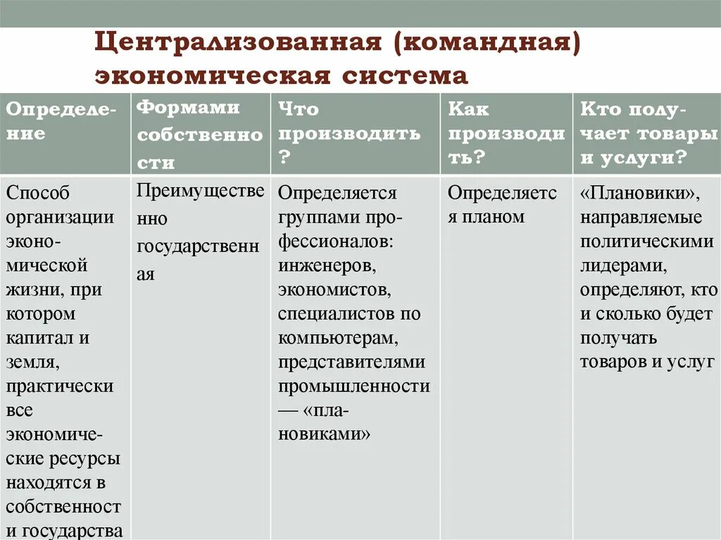 Командная система экономики. Централизованная командная экономическая система. Что производит командная экономика. Командная экономическая система что как для кого. Командная экономика система что производят