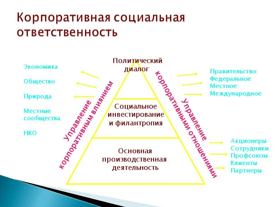 Социальная ответственность учреждения