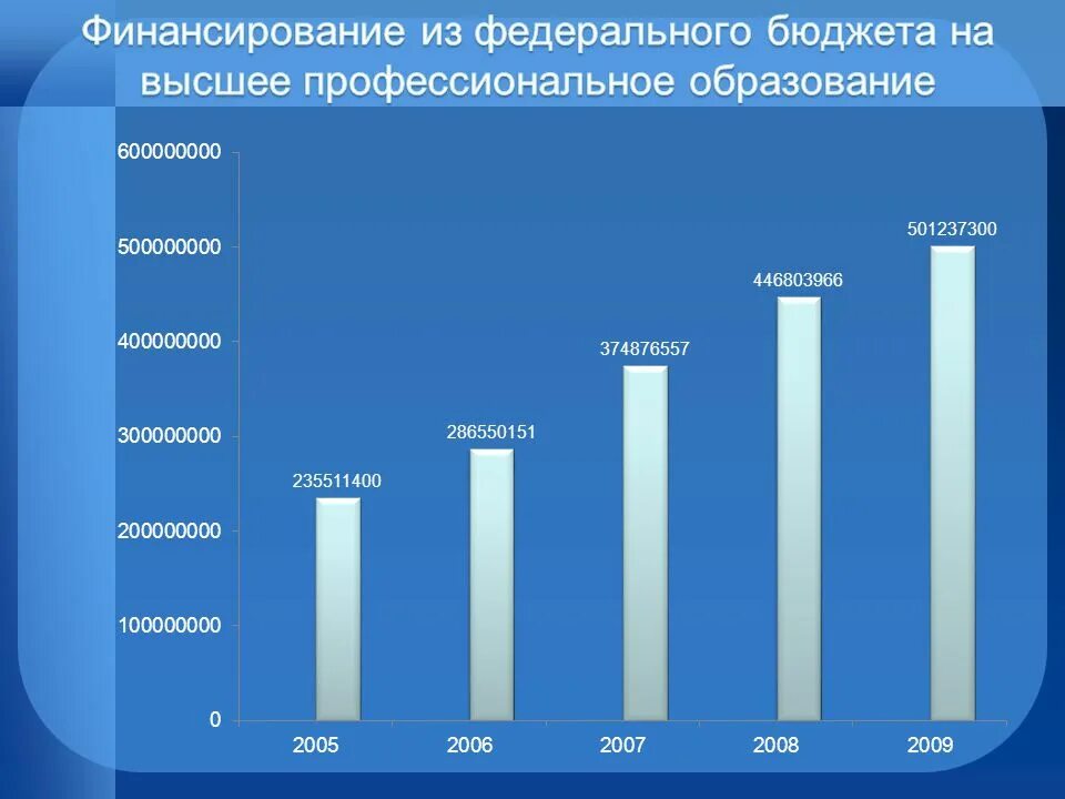 Высшее бюджет. Финансирование федерального бюджета. финансирование из федерального бюджета. что финансируется из федерального бюджета. организации финансируемые из федерального бюджета.