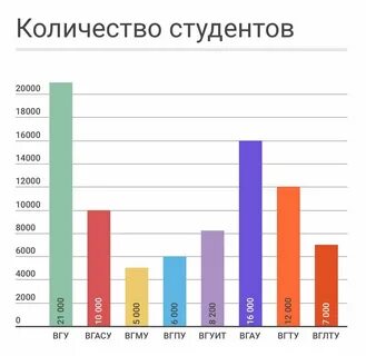 Сколько студентов в барнауле