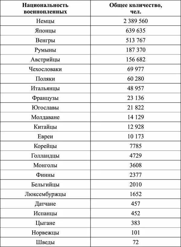 Список пленных по национальностям. Число жертв второй мировой войны по странам. Список стран воевавших против ссср во второй мировой войне 1941-1945. Национальный состав армии в 1941 году. Сколько стран в вов.