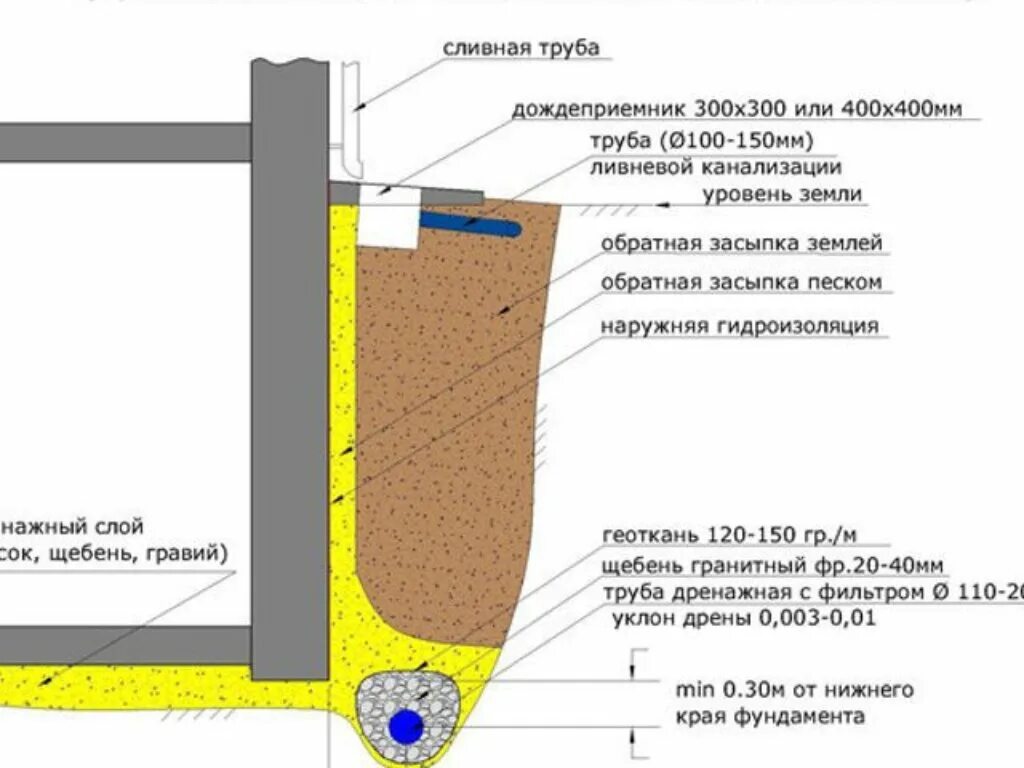 Устройство дренажной системы для отвода грунтовых вод. Устройство дренажной системы для отвода грунтовых вод. Устройство дренажной системы для отвода грунтовых вод. Водоотведение фундамента. Устройство дренажной системы для отвода грунтовых вод.