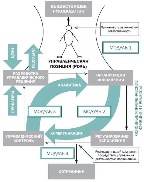 Руководящей позиции