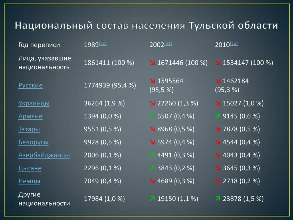 Национальный состав Тулы. Города Тульской области по численности населения на 2021. Население Тульской области. Национальный состав населения.