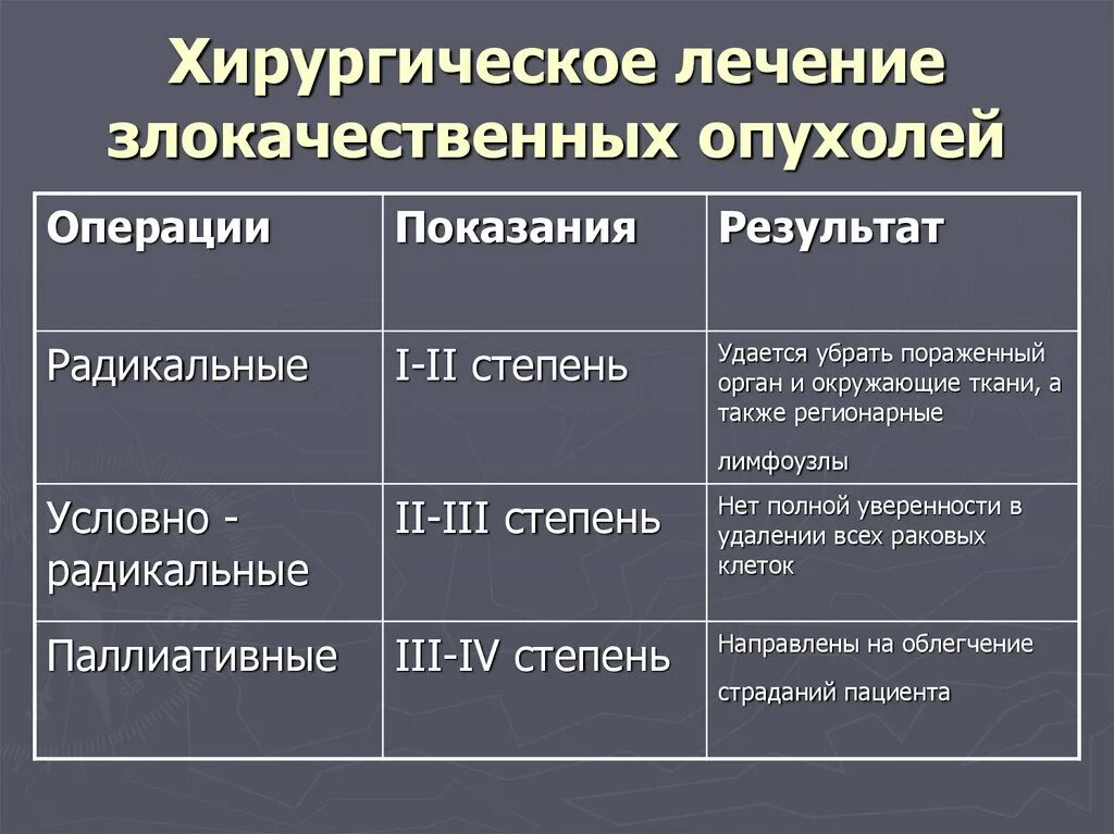 Принципы хирургического лечения опухолей. Принципы терапии злокачественных опухолей. Хирургическое лечение злокачественных опухолей. Принципы хирургического лечения злокачественных новообразований. Основные методы лечения опухолей