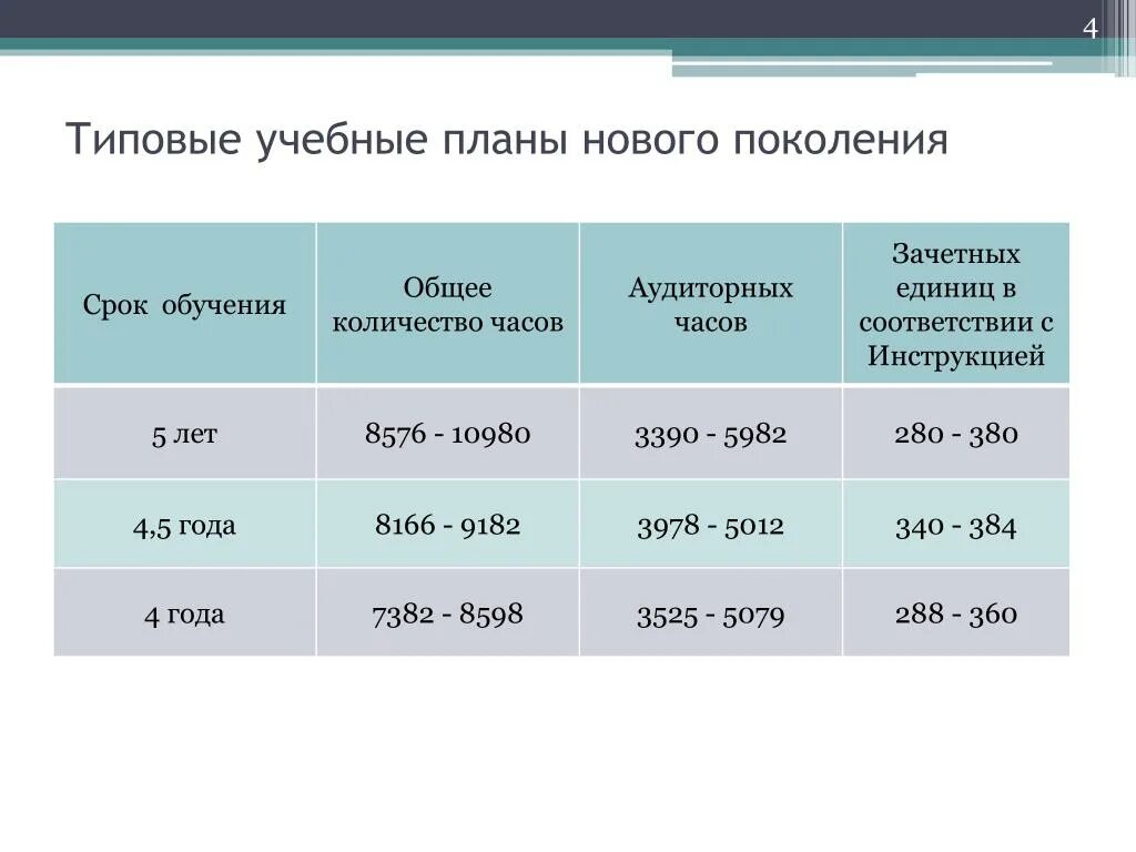 Общее количество часов составило