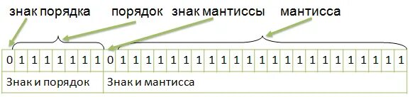 Что такое мантисса
