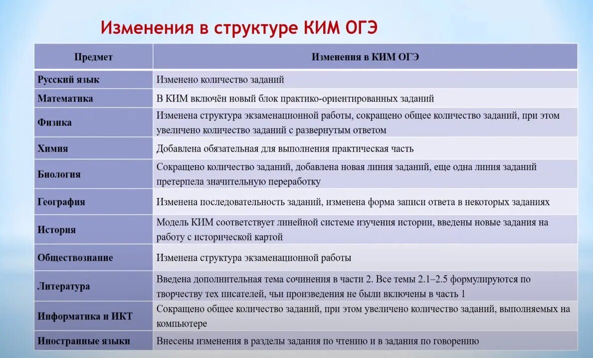 Темы ОГЭ. Заболевания для ОГЭ по биологии. ОГЭ по биологии 2022 все темы для сдачи ОГЭ. Болезни которые будут на ОГЭ. Заболевания огэ биология