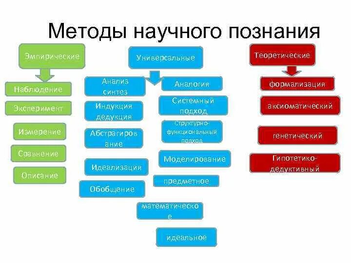 Метод научного синтеза. Эмпирические и теоретические методы научного познания. Схема получения научного знания. Теоретические и эмпирические методы исследования. Формализация это метод научного познания.