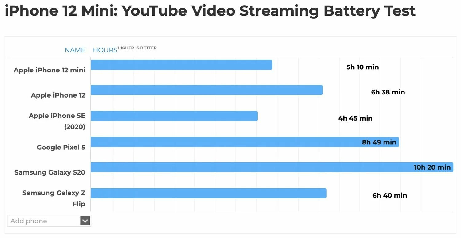 Айфон 12 аккумулятор емкость. Айфон 12 мини батарея емкость. Автономность iphone 12. Айфон 12 мини время работы батареи. Автономность iphone 13 Pro.