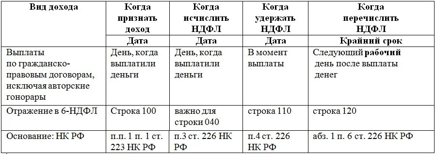 Сколько платят с договора