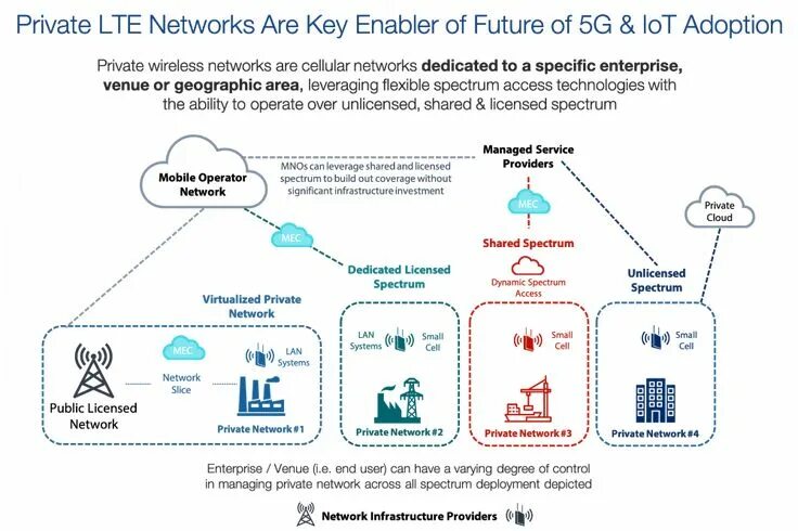 5g private Network. Частная сеть LTE. Беспроводная LTE технология. Privat LTE. Private g