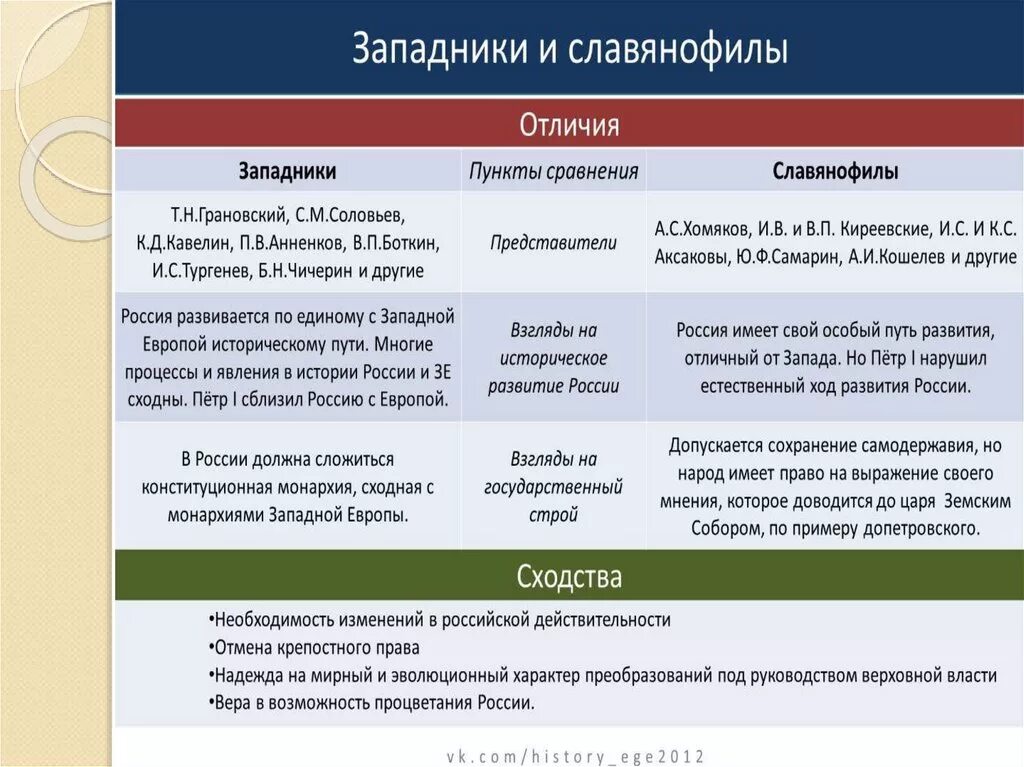 Что с исторической точки зрения объединяет. Общественное движение западники и славянофилы таблица. Представители западников и славянофилов таблица. Славянофилы в России представители. Взгляды славянофилов 19 века.