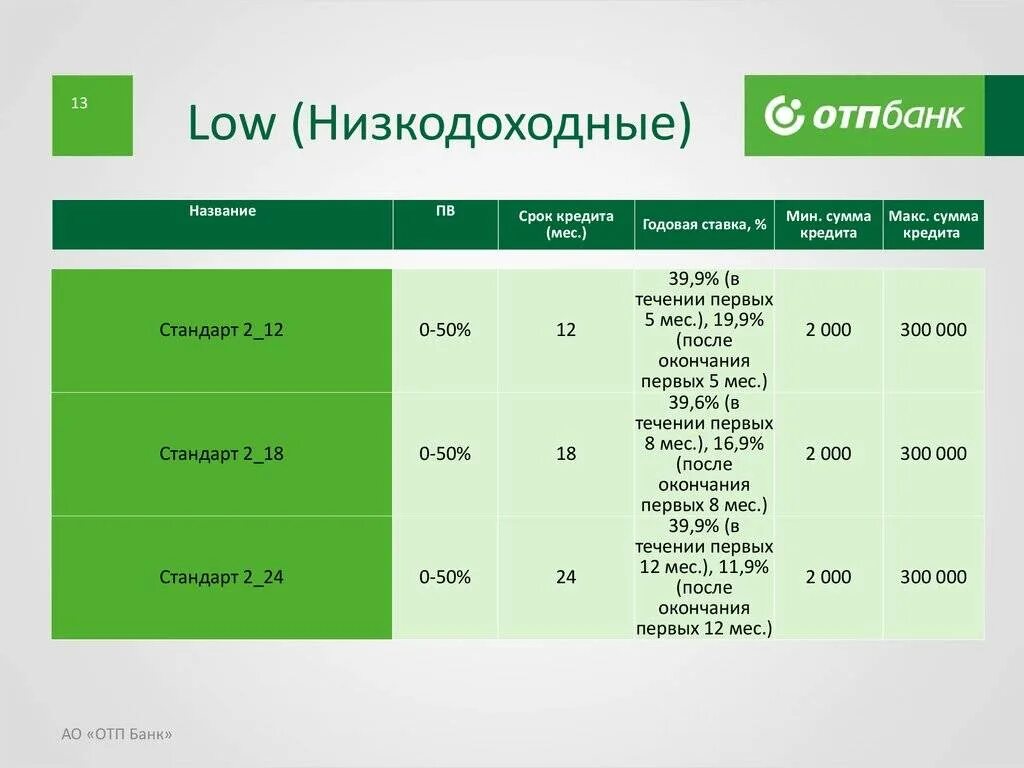 ОТП банк проценты. Название кредитного продукта. Структура ОТП банка. Режим работы ОТП банка.