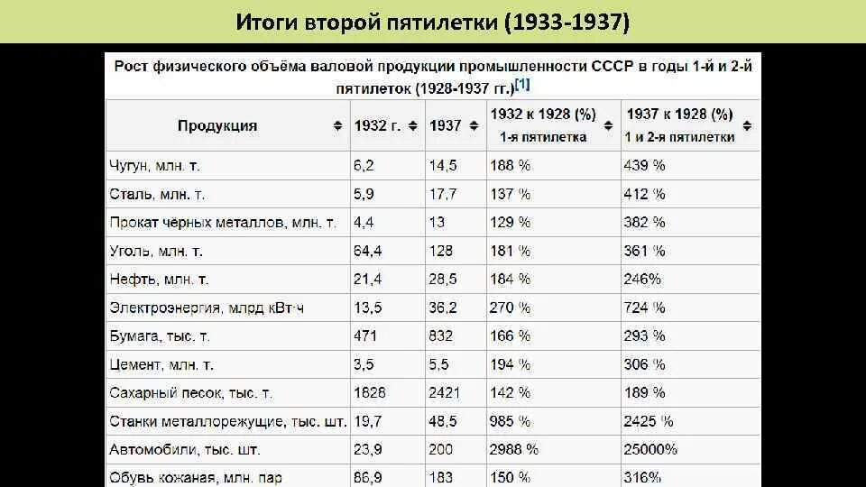 Индекс пятилеток. Итоги второй Пятилетки 1933-1937. План второй Пятилетки 1933-1937 таблица. Итоги 2 Пятилетки 2 пятилетка - 1933-1937. Результаты Пятилеток таблица.