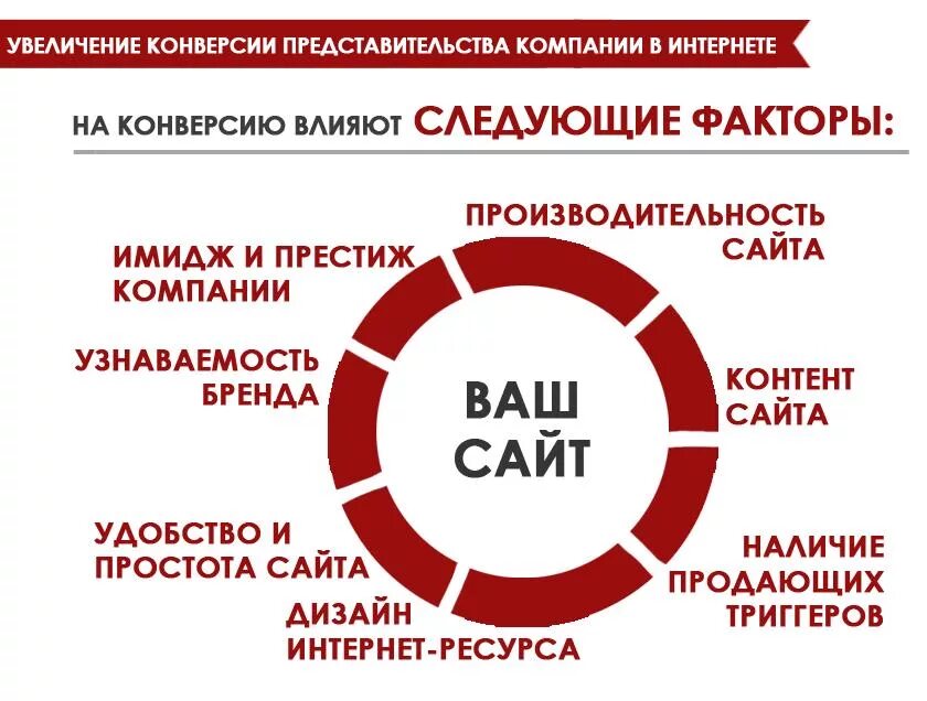 Конверсия сайта. Повышение конверсии сайта. Способы увеличения конверсии сайта. Влияние на конверсию. Как повысить маркетинг